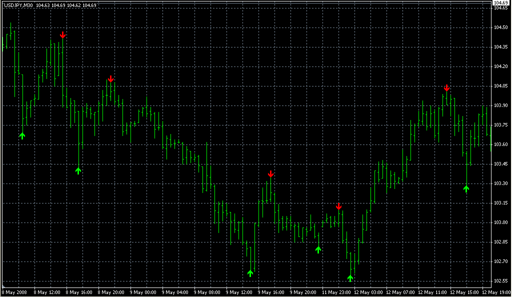 ZigZag Pointer. Индикаторы форекс - это стабильный зароботок на рынке forex